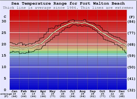 Today&39;s weather in Fort Walton Beach. . Water temperature fort walton beach